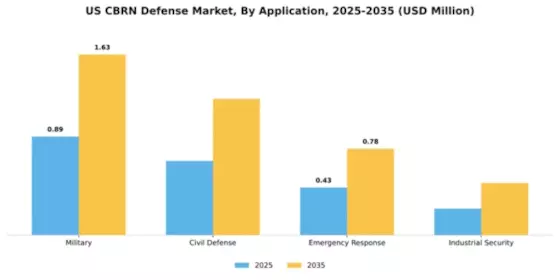 US CBRN Defense Market  Segment Image 0