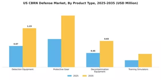 US CBRN Defense Market  Segment Image 2