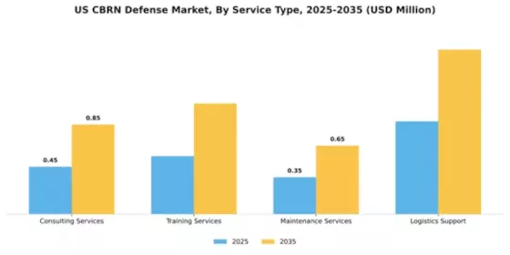 US CBRN Defense Market  Segment Image 3