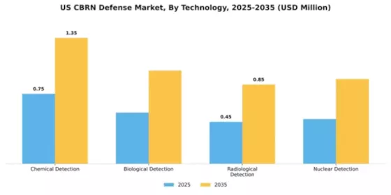 US CBRN Defense Market  Segment Image 4