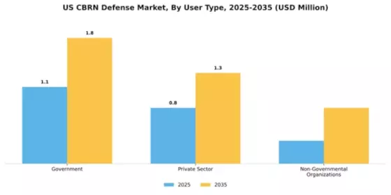 US CBRN Defense Market  Segment Image 4
