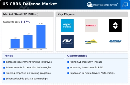 US CBRN Defense Market  Infographic