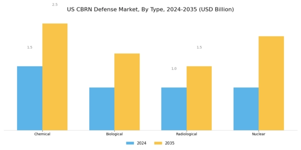 US CBRN Defense Market  Segment Image 0