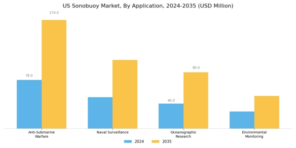 US Sonobuoy Market Segment Image 0