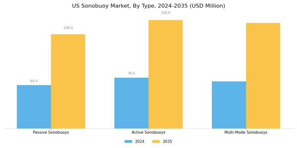 US Sonobuoy Market Segment Image 1
