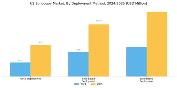US Sonobuoy Market Segment Image 2