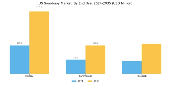 US Sonobuoy Market Segment Image 3