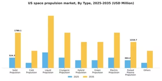 US Space Propulsion Systems Market Segment Image 1