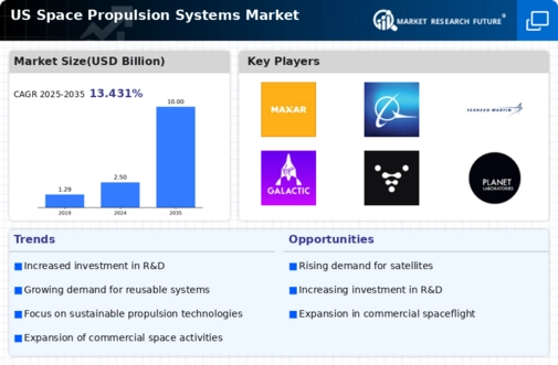 US Space Propulsion Systems Market Infographic