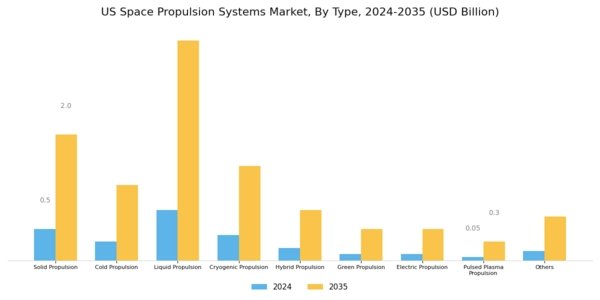 US Space Propulsion Systems Market Segment Image 0