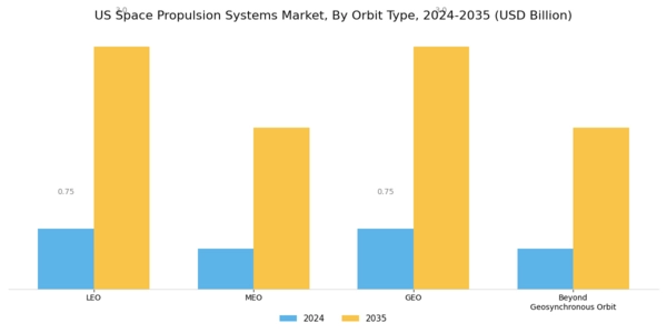 US Space Propulsion Systems Market Segment Image 2