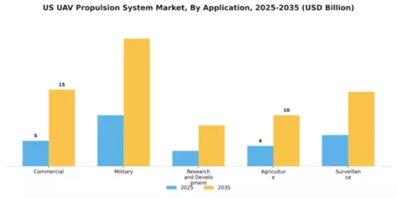 US UAV Propulsion System Market Segment Image 0