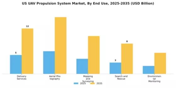 US UAV Propulsion System Market Segment Image 1