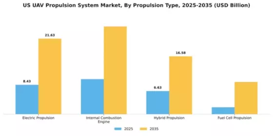 US UAV Propulsion System Market Segment Image 2