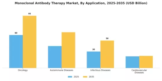 Monoclonal Antibody Therapy Market Segment Image 0