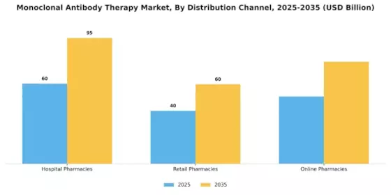Monoclonal Antibody Therapy Market Segment Image 1
