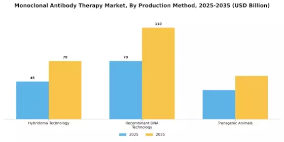 Monoclonal Antibody Therapy Market Segment Image 2
