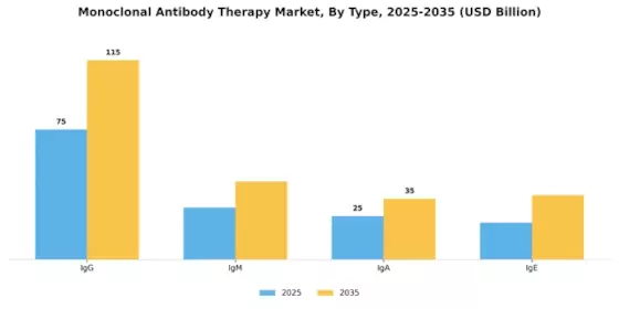Monoclonal Antibody Therapy Market Segment Image 3