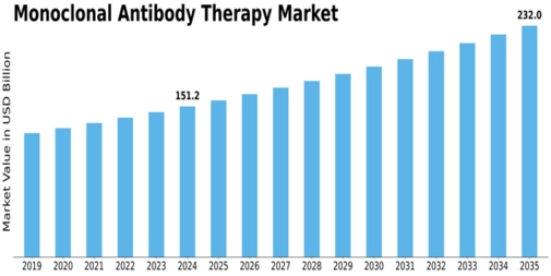 Monoclonal Antibody Therapy Market Size
