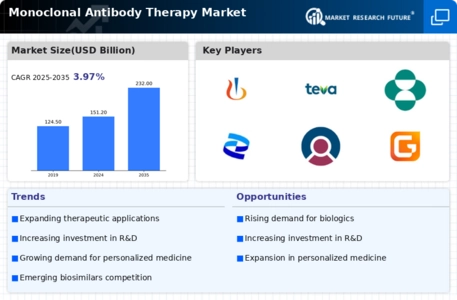 Monoclonal Antibody Therapy Market Infographic