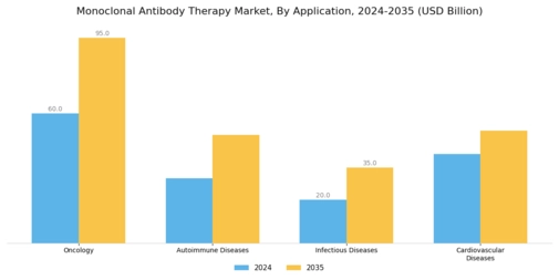 Monoclonal Antibody Therapy Market Segment Image 0