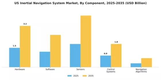 US Inertial Navigation System Market Segment Image 1