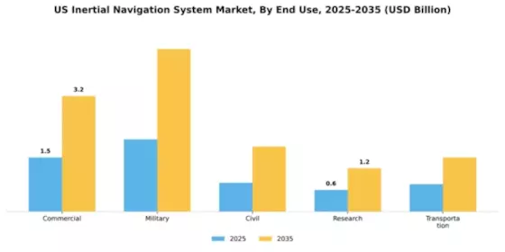 US Inertial Navigation System Market Segment Image 2