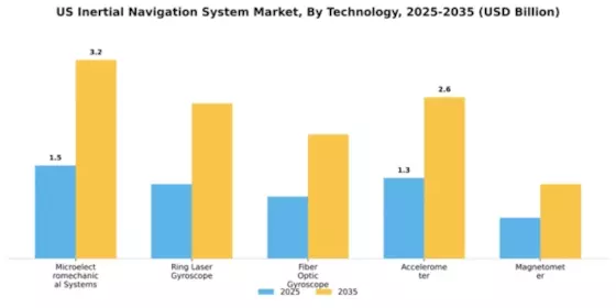 US Inertial Navigation System Market Segment Image 3