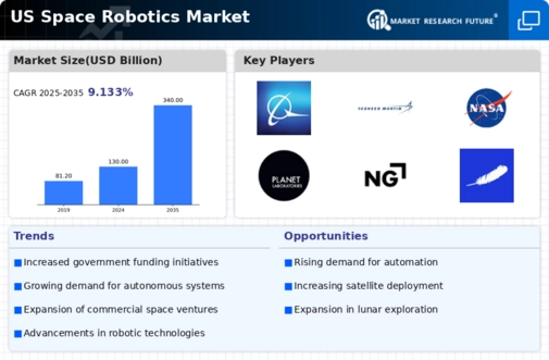 US Space Robotics Market Infographic