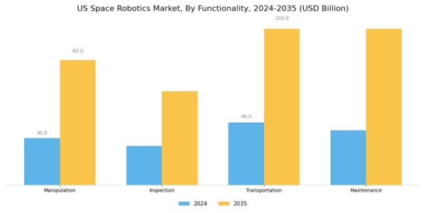 US Space Robotics Market Segment Image 2