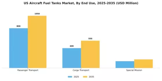 US Aircraft Fuel Tanks Market Segment Image 2