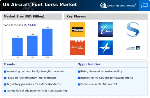 US Aircraft Fuel Tanks Market Infographic