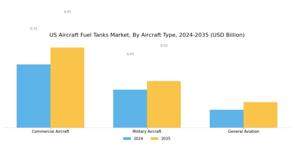 US Aircraft Fuel Tanks Market Segment Image 0