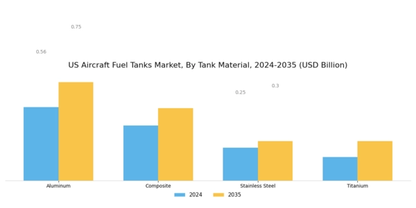US Aircraft Fuel Tanks Market Segment Image 1