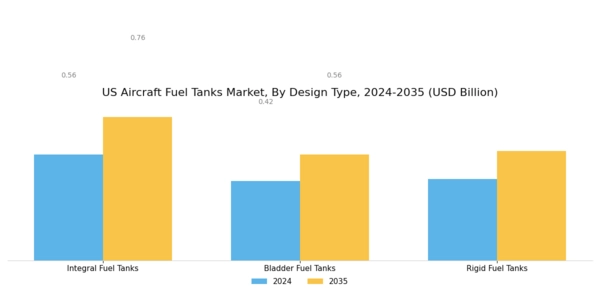 US Aircraft Fuel Tanks Market Segment Image 2