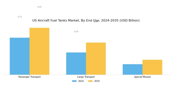US Aircraft Fuel Tanks Market Segment Image 3