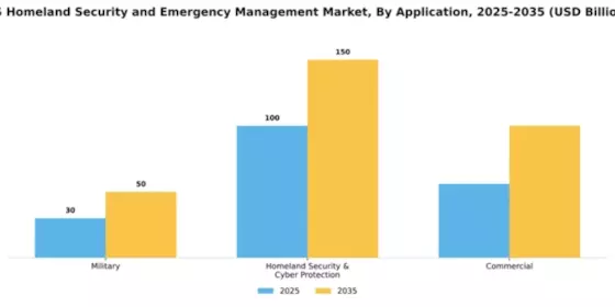US Homeland Security Emergency Management Market Segment Image 0