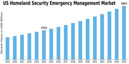US Homeland Security Emergency Management Market Size
