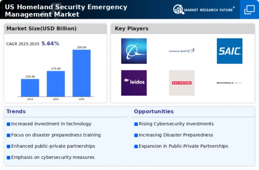 US Homeland Security Emergency Management Market Infographic