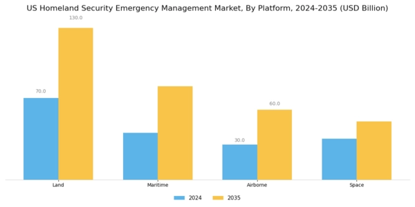 US Homeland Security Emergency Management Market Segment Image 2