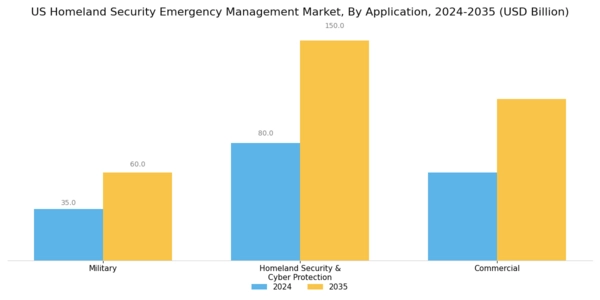 US Homeland Security Emergency Management Market Segment Image 3