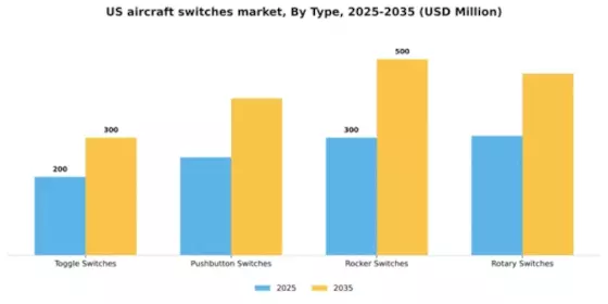 US Aircraft Switches Market Segment Image 3