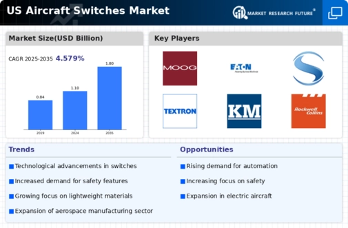 US Aircraft Switches Market Infographic