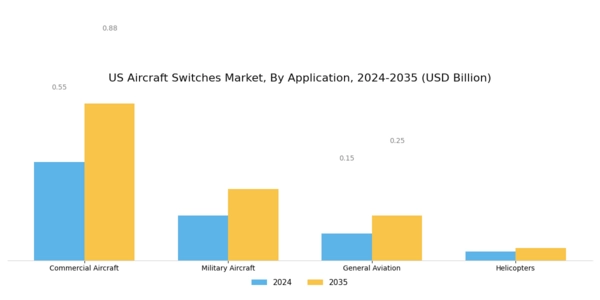 US Aircraft Switches Market Segment Image 0