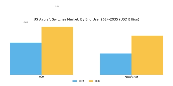 US Aircraft Switches Market Segment Image 3