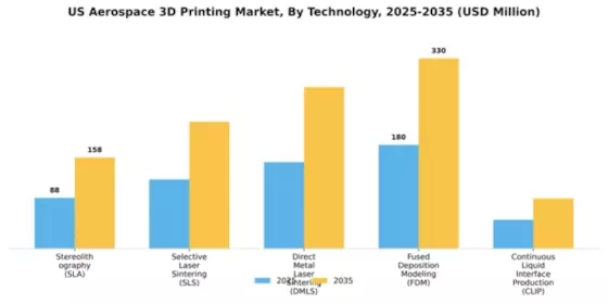 US Aerospace 3D Printing Market Segment Image 2