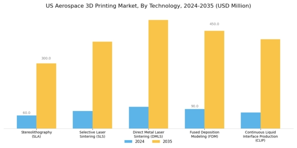 US Aerospace 3D Printing Market Segment Image 0