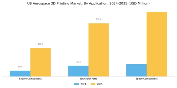 US Aerospace 3D Printing Market Segment Image 1