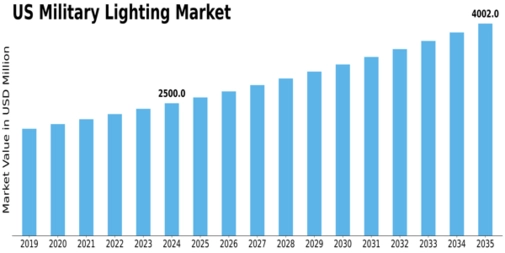 US Military Lighting Market Size