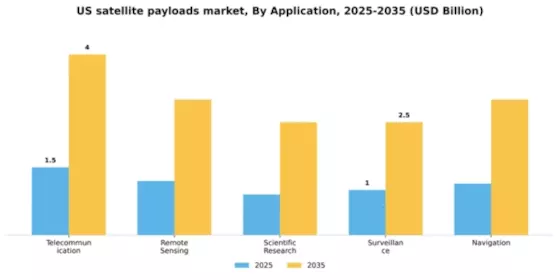 US Satellite Payloads Market Segment Image 0